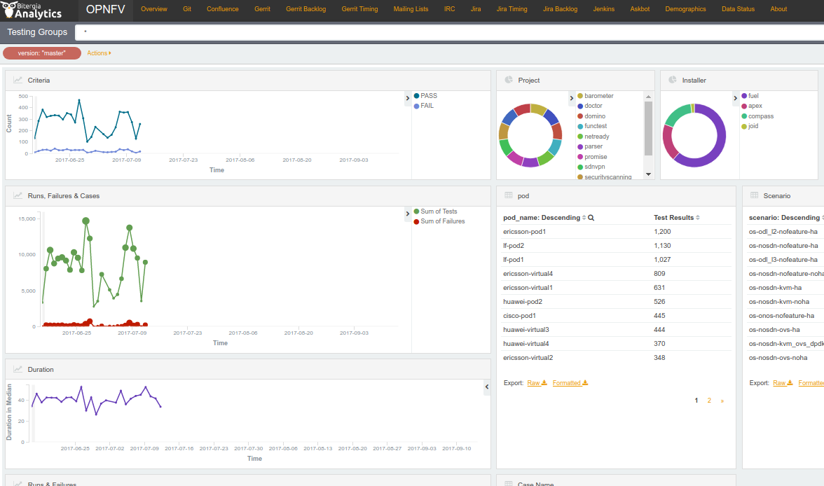 Testing group testcase catalog