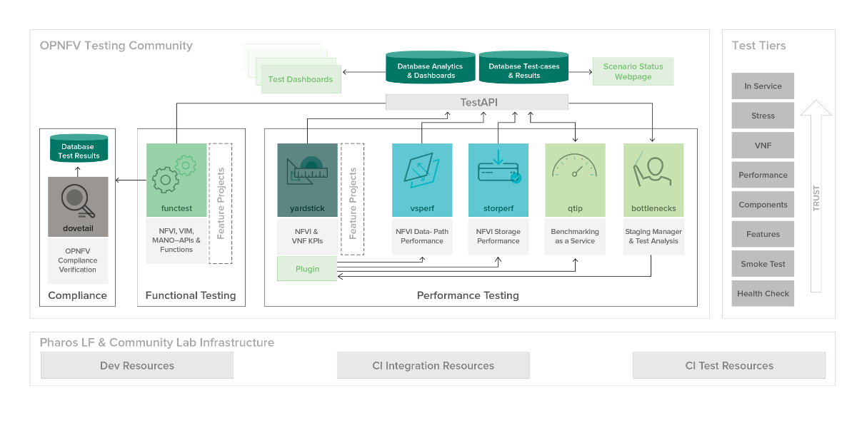 Overview of OPNFV Testing projects