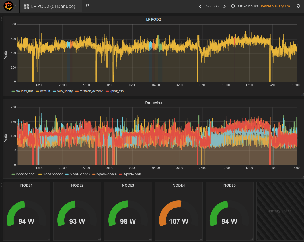 Energy monitoring of LF POD2