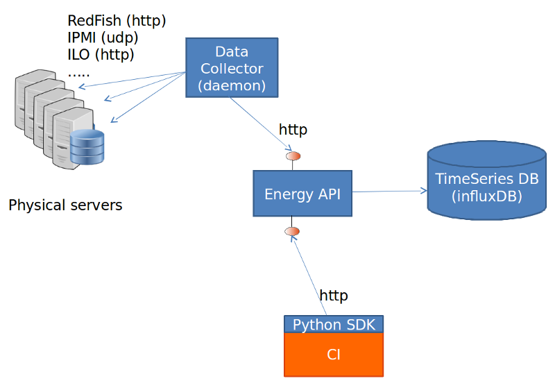 Energy recorder high level architecture