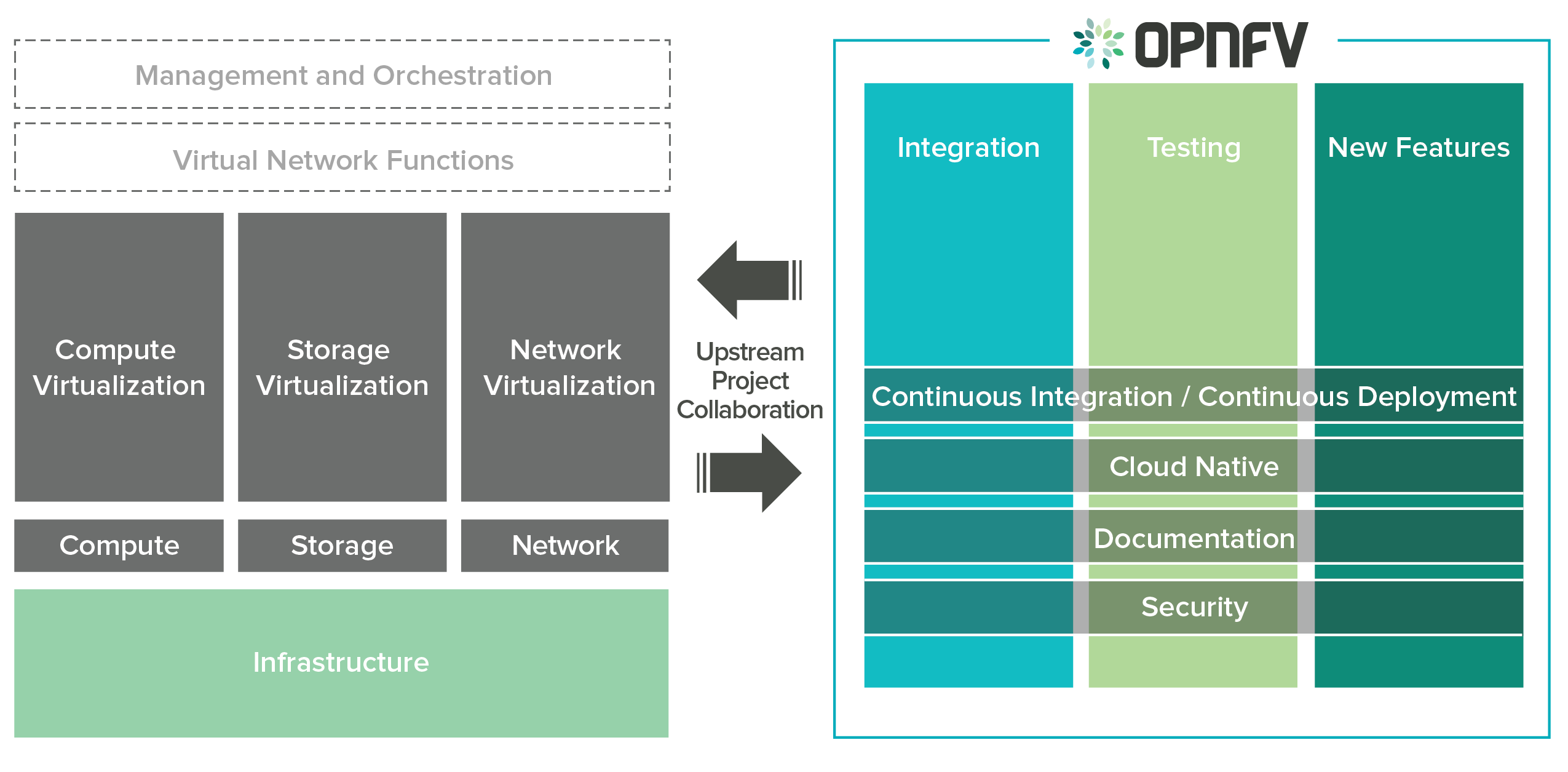 Overview infographic of the opnfv platform and projects.
