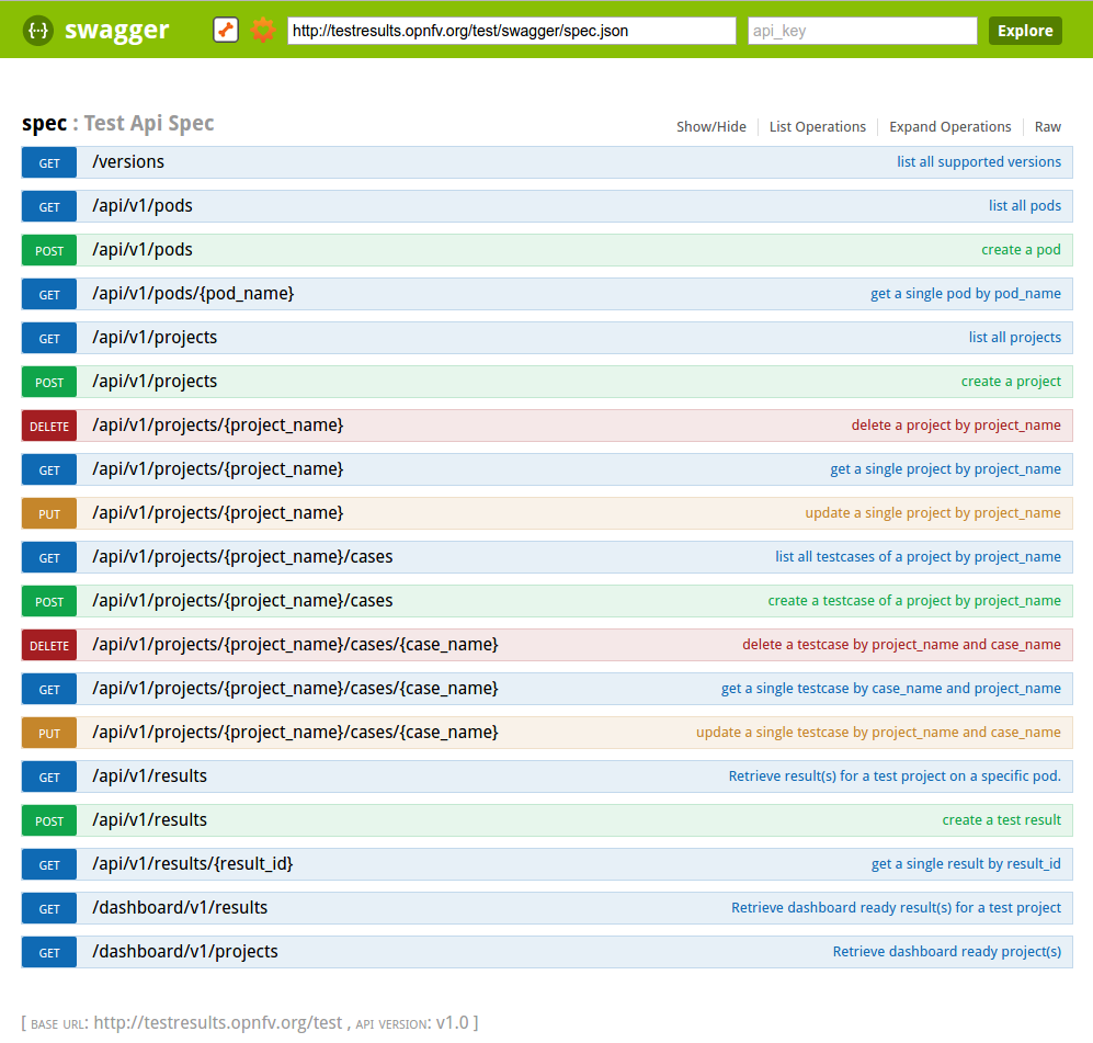 Testing Group Test API swagger