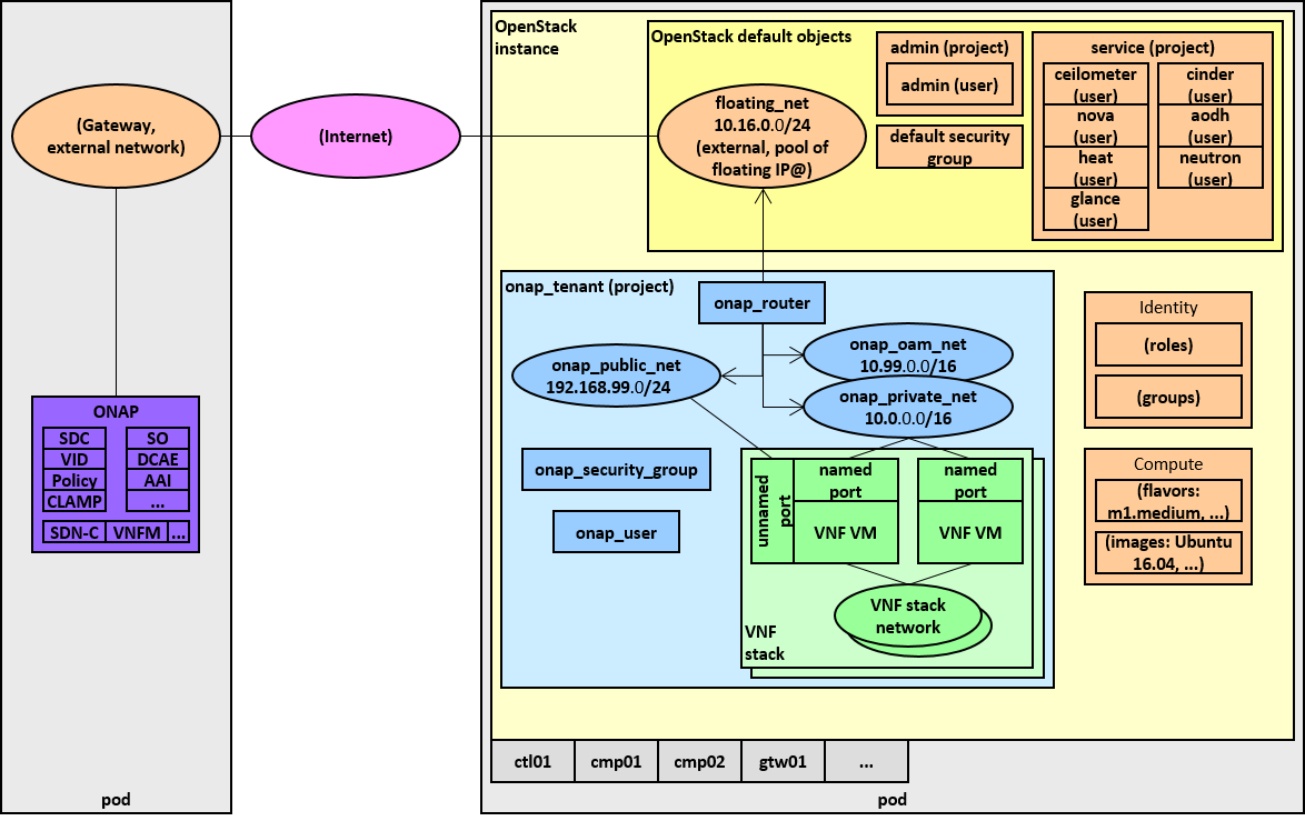 ../../_images/auto-OS-config4ONAP.png