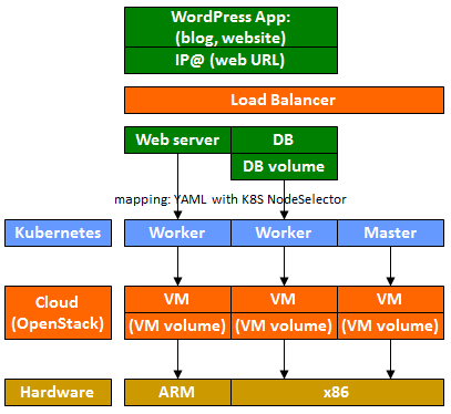../../_images/auto-proj-openstacksummit1805.png