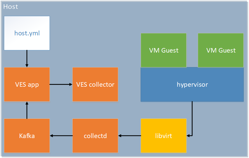 ../../_images/ves-app-hypervisor-mode.png