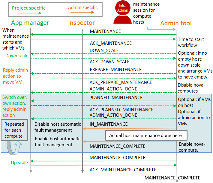 Work flow in OpenStack