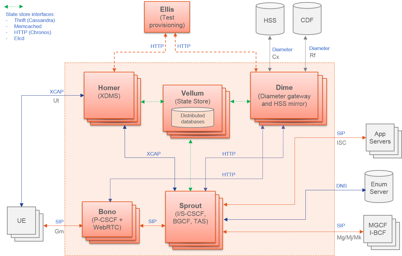 vIMS architecture