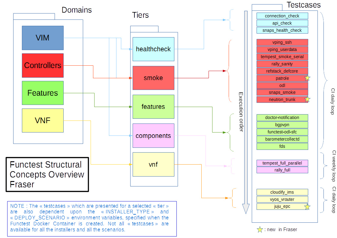Functest Concepts Structure