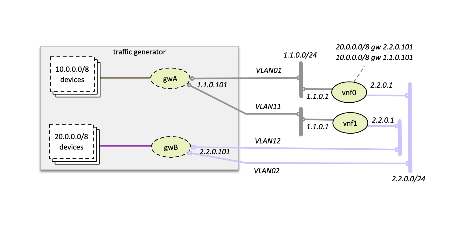 ../../../_images/nfvbench-ext-multi-vlans.png