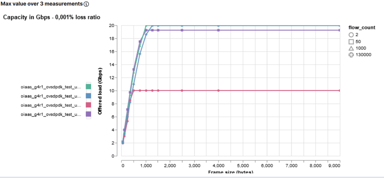 ../../../_images/nfvbench-kibana-gbps-line.png
