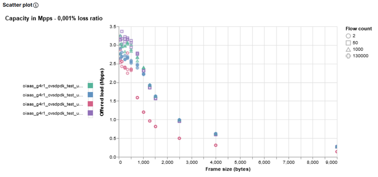 ../../../_images/nfvbench-kibana-pps-scatter.png