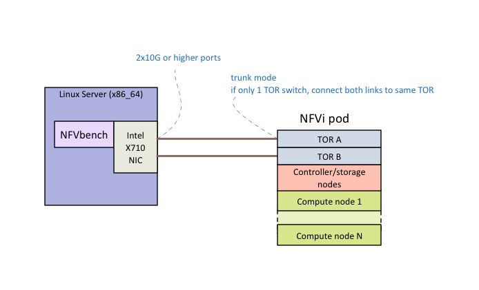 ../../../_images/nfvbench-trex-setup.png