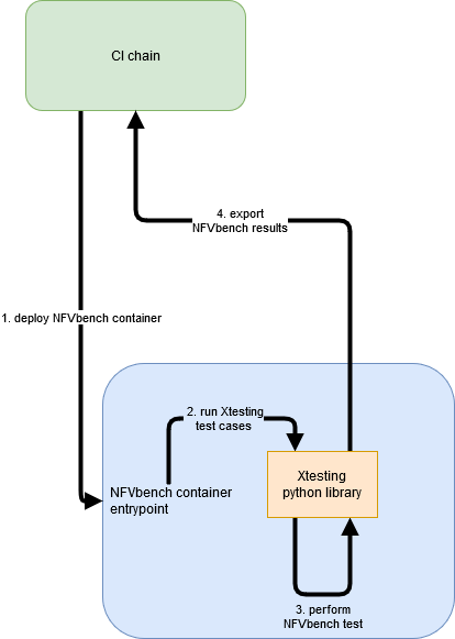 ../../../_images/nfvbench-xtesting.png